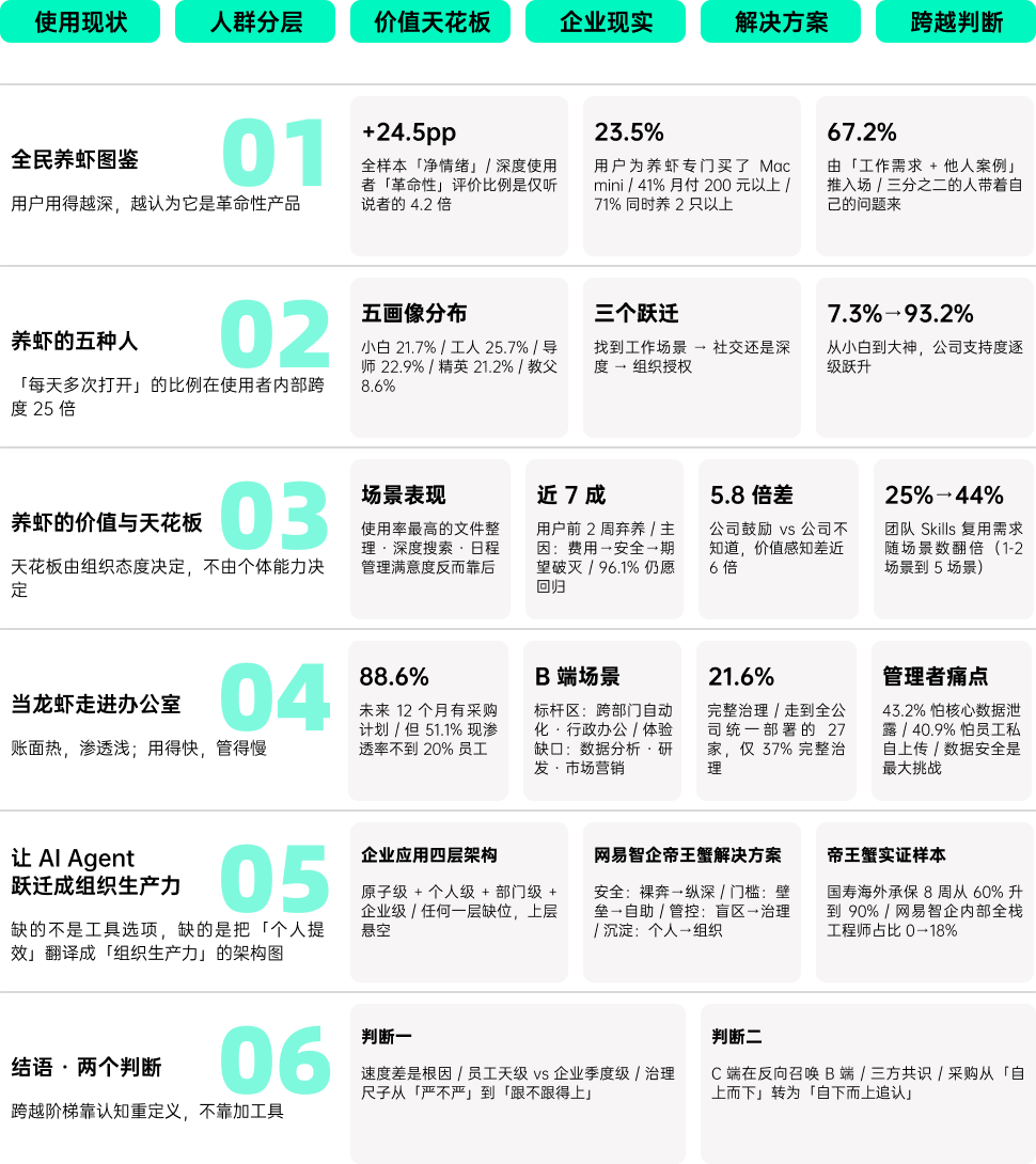 揭秘「全民养龙虾」：2026中国OpenClaw用户及企业应用调研报告