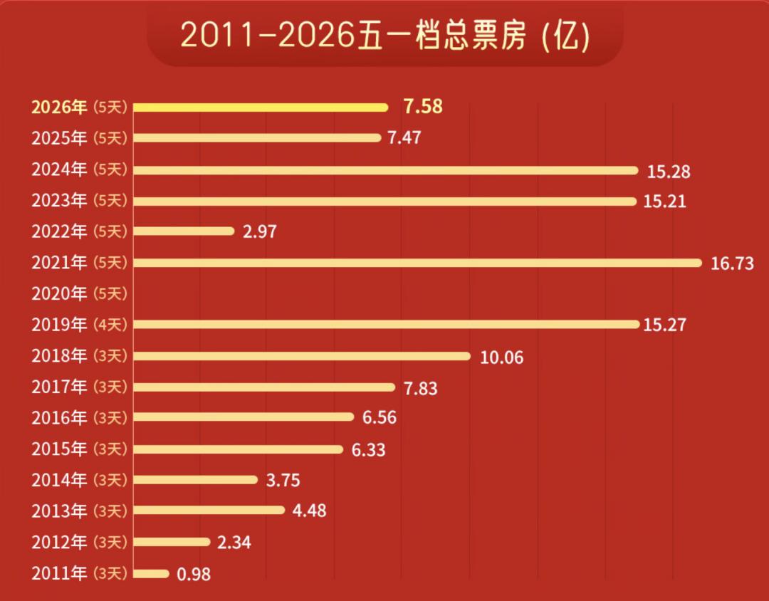 五一档票价降了，人次涨了，但票房还是趴着，为啥？