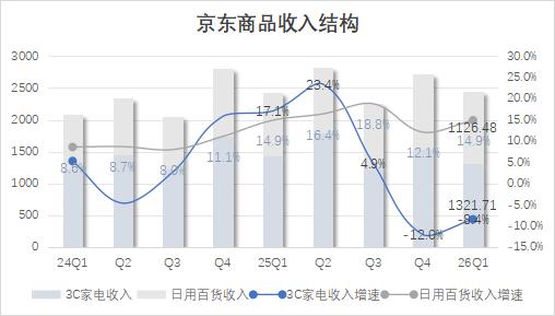 外卖收手，京东回血