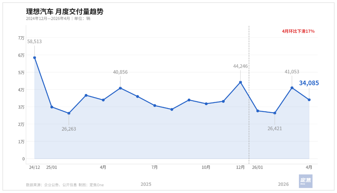 新势力4月洗牌：零跑冲上7万，理想小米小鹏抢第二