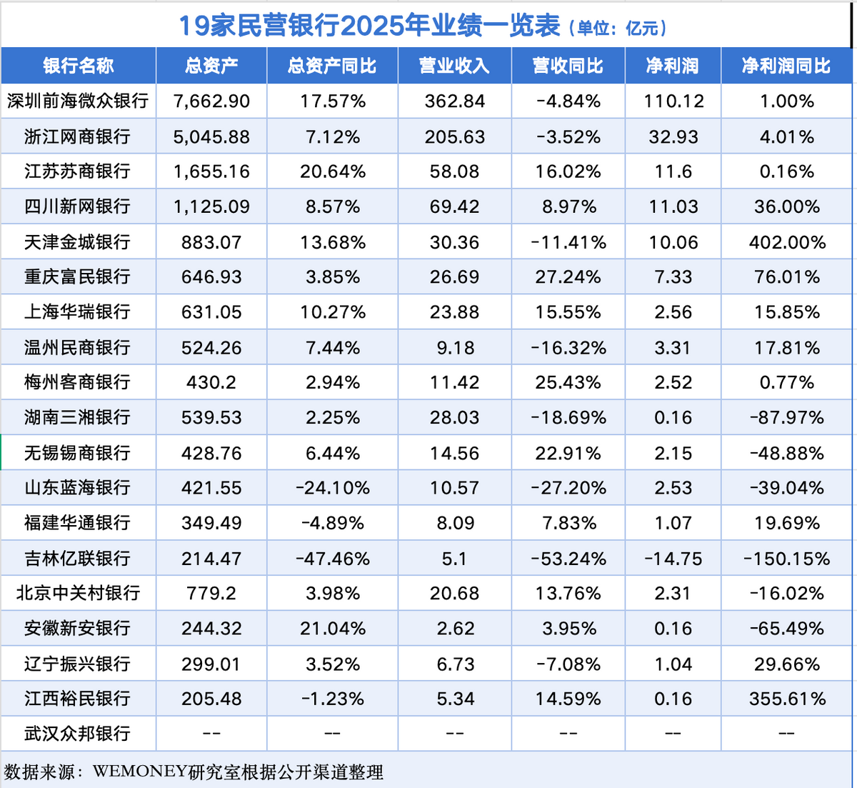 2025民营银行“大考”放榜:有人日赚3000万,有人一年亏掉14亿,未来路在何方?