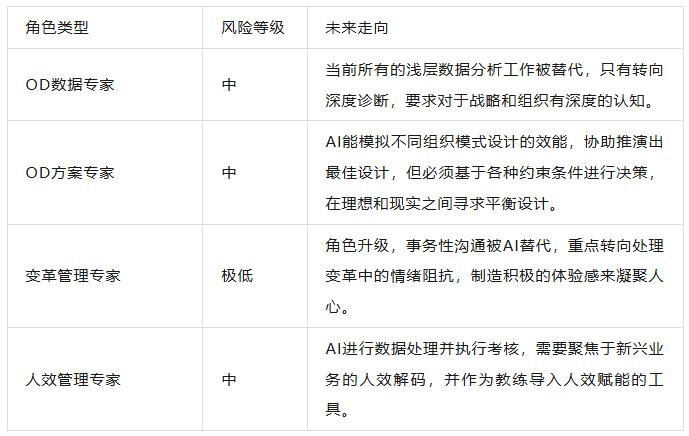 别怪AI，OD真正的对手是自己