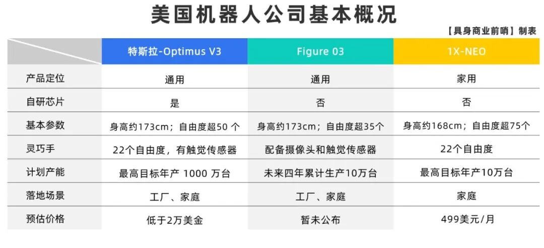美国机器人三巨头特斯拉、Figure、1X，正在把竞争带向“Physical AI”