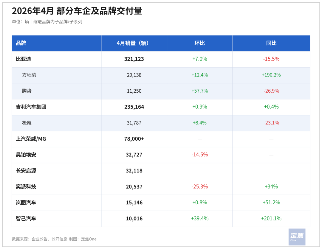 新势力4月洗牌：零跑冲上7万，理想小米小鹏抢第二