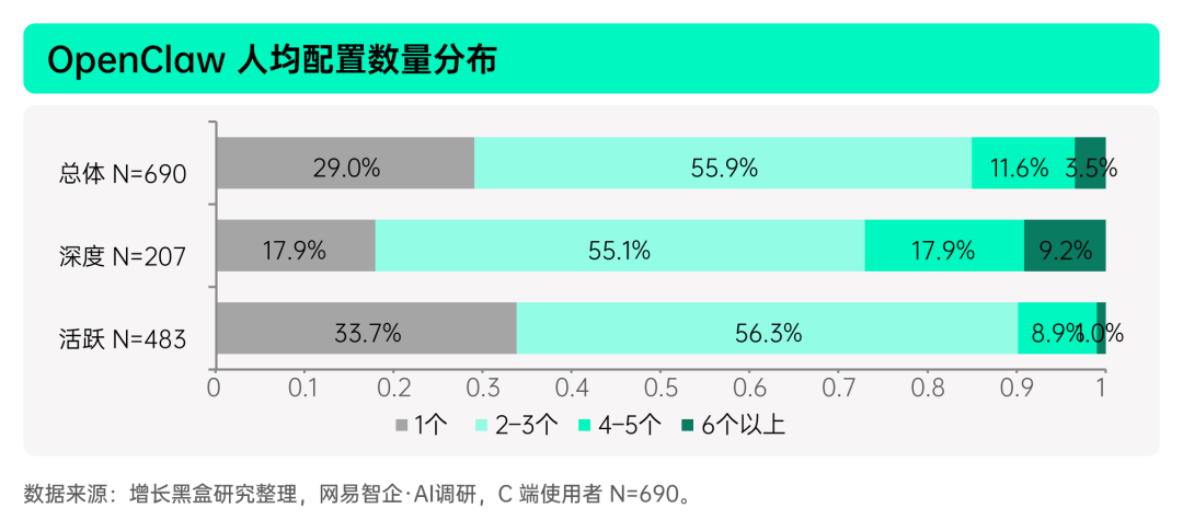 揭秘「全民养龙虾」：2026中国OpenClaw用户及企业应用调研报告