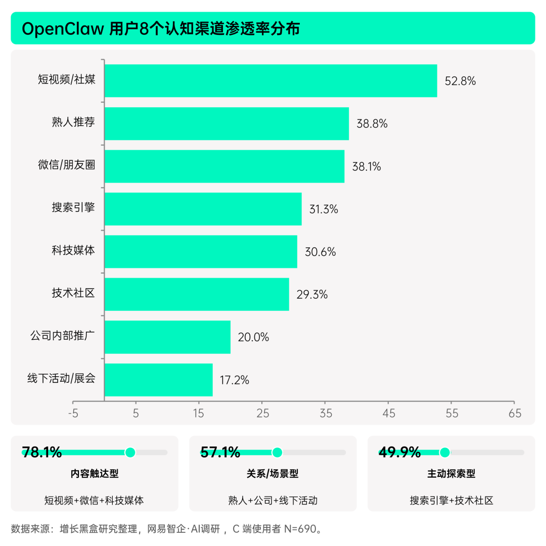 揭秘「全民养龙虾」：2026中国OpenClaw用户及企业应用调研报告