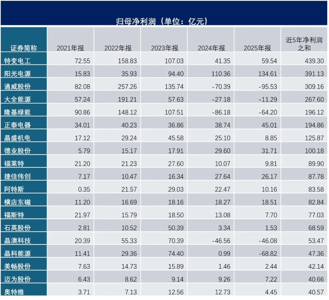 九张图，看清当下光伏企业的“ICU指数”