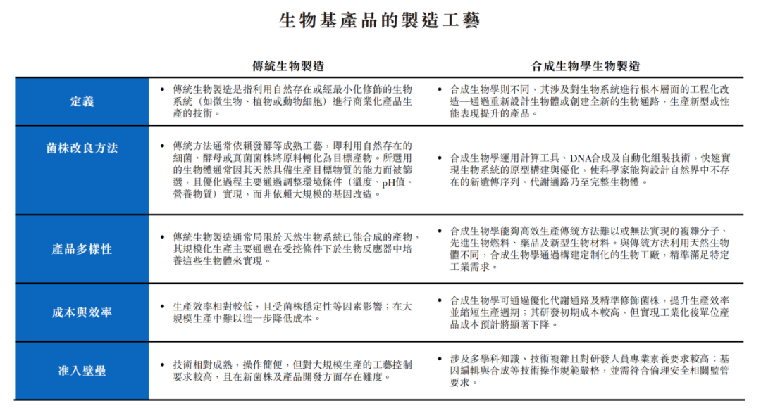 狂飙与逆风：合成生物学龙头冲刺港股