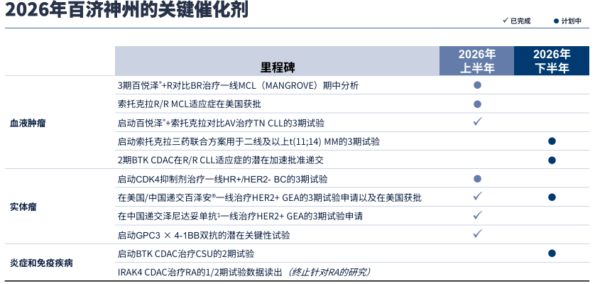 盈利提速、增长放缓：百济神州的下一程，等索托克拉接棒丨看财报