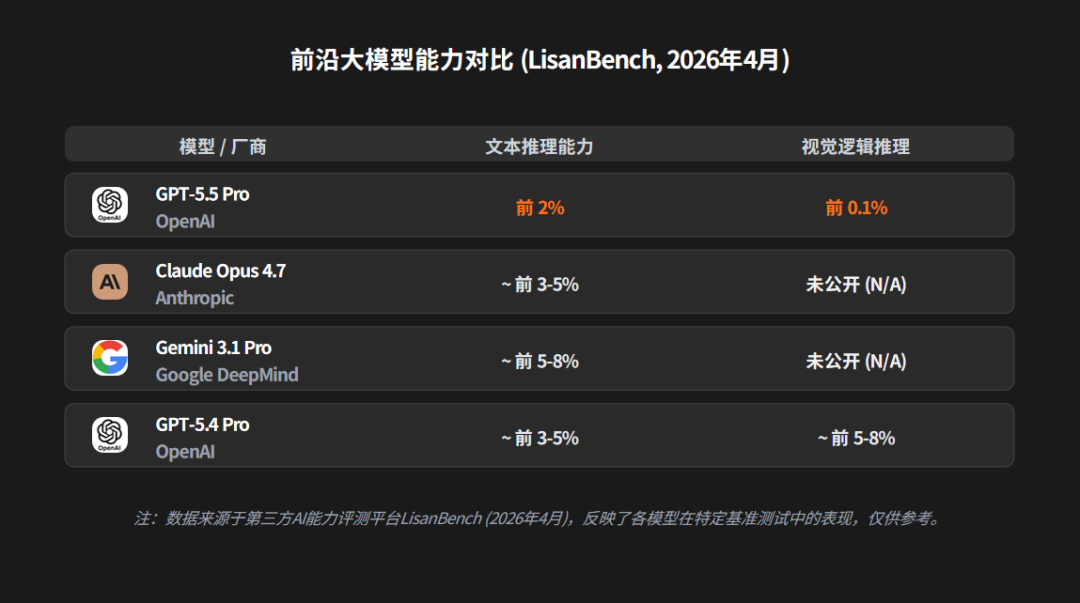 GPT-5.5智商145背后：大模型竞赛，正在进入工程淘汰赛