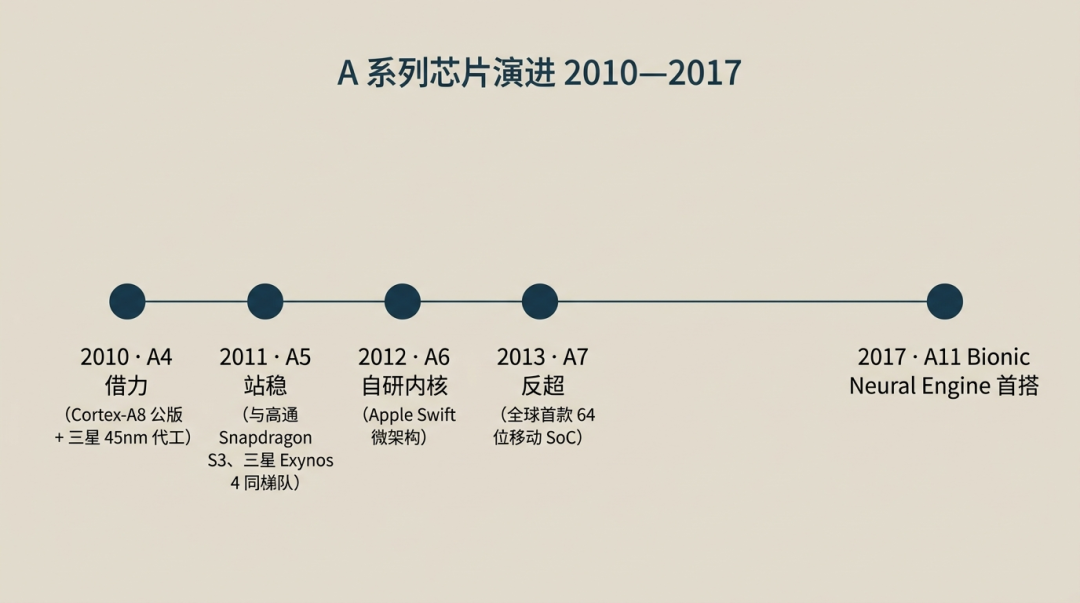 有了“芯”，“脑”在哪：苹果造芯30年，求脑15年