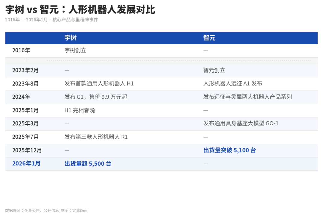 智元，想跟宇树争第一
