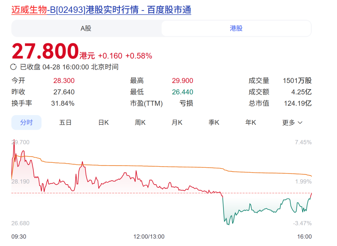 拿下“谷歌系”公司6亿美元大单：这家药企成功IPO，市值超120亿
