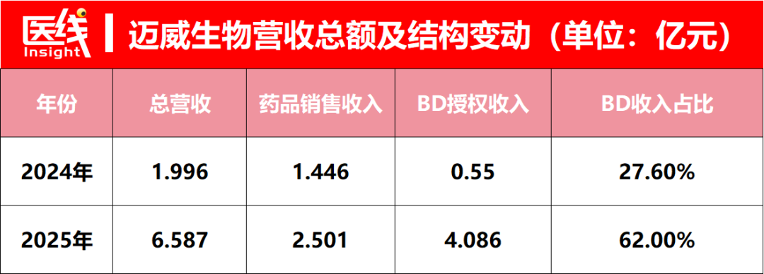 拿下“谷歌系”公司6亿美元大单：这家药企成功IPO，市值超120亿