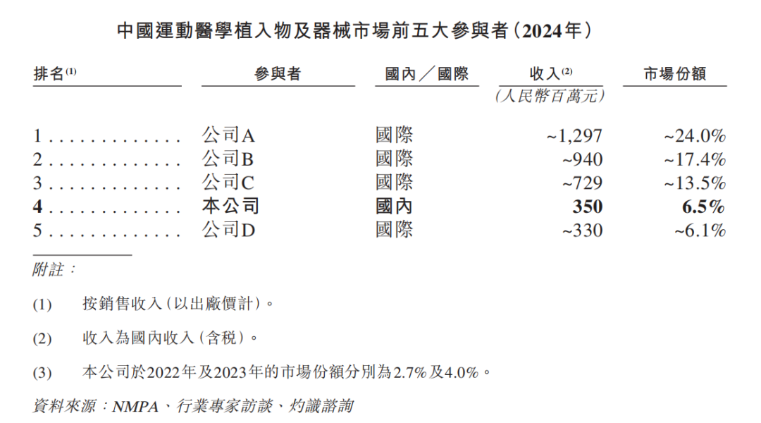 刚刚，中国最大国产运动医学设备提供商IPO，市值超140亿