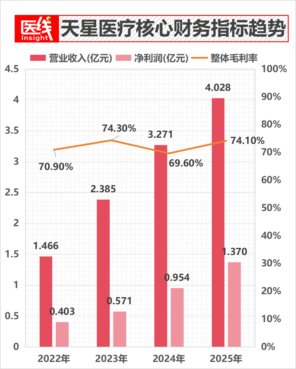 刚刚，中国最大国产运动医学设备提供商IPO，市值超140亿