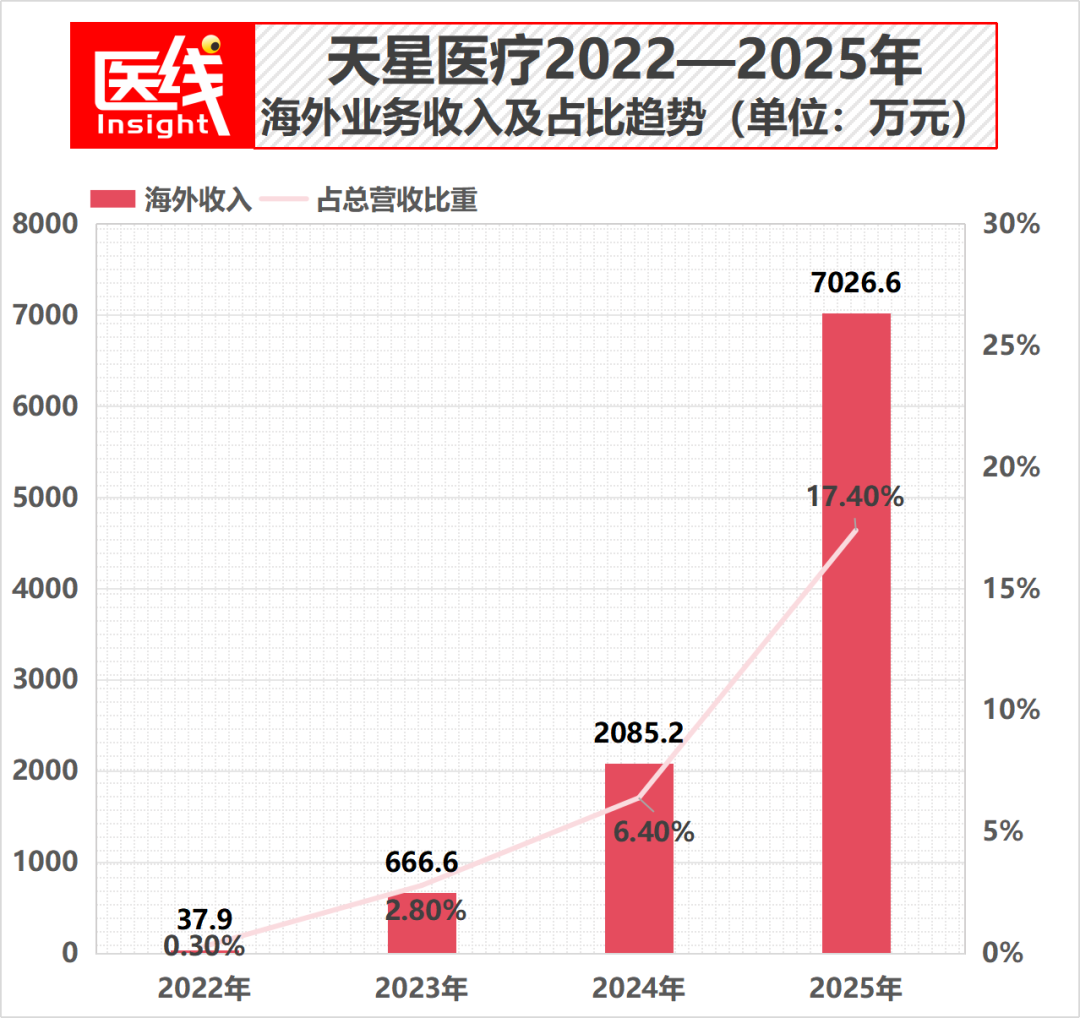 刚刚，中国最大国产运动医学设备提供商IPO，市值超140亿