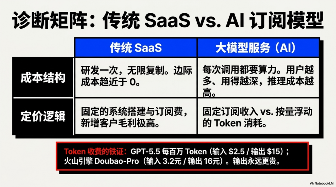 由豆包付费想到，AI到底会长成一门什么生意