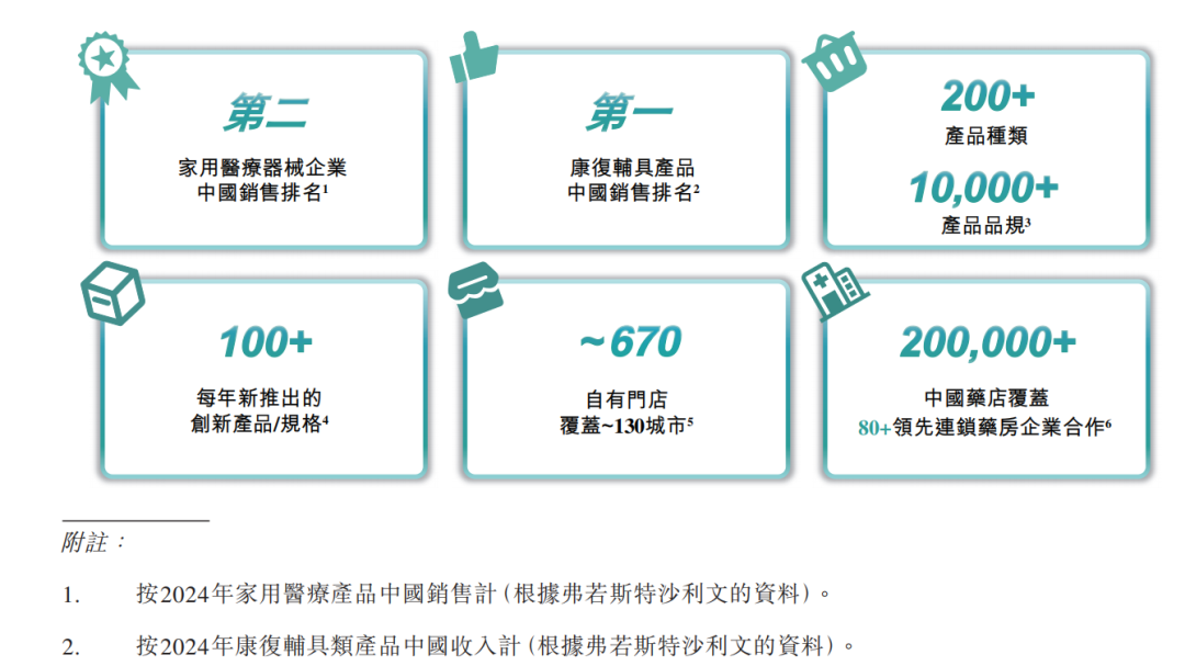 中国最大康复辅具企业刚刚在港股IPO，市值近86亿