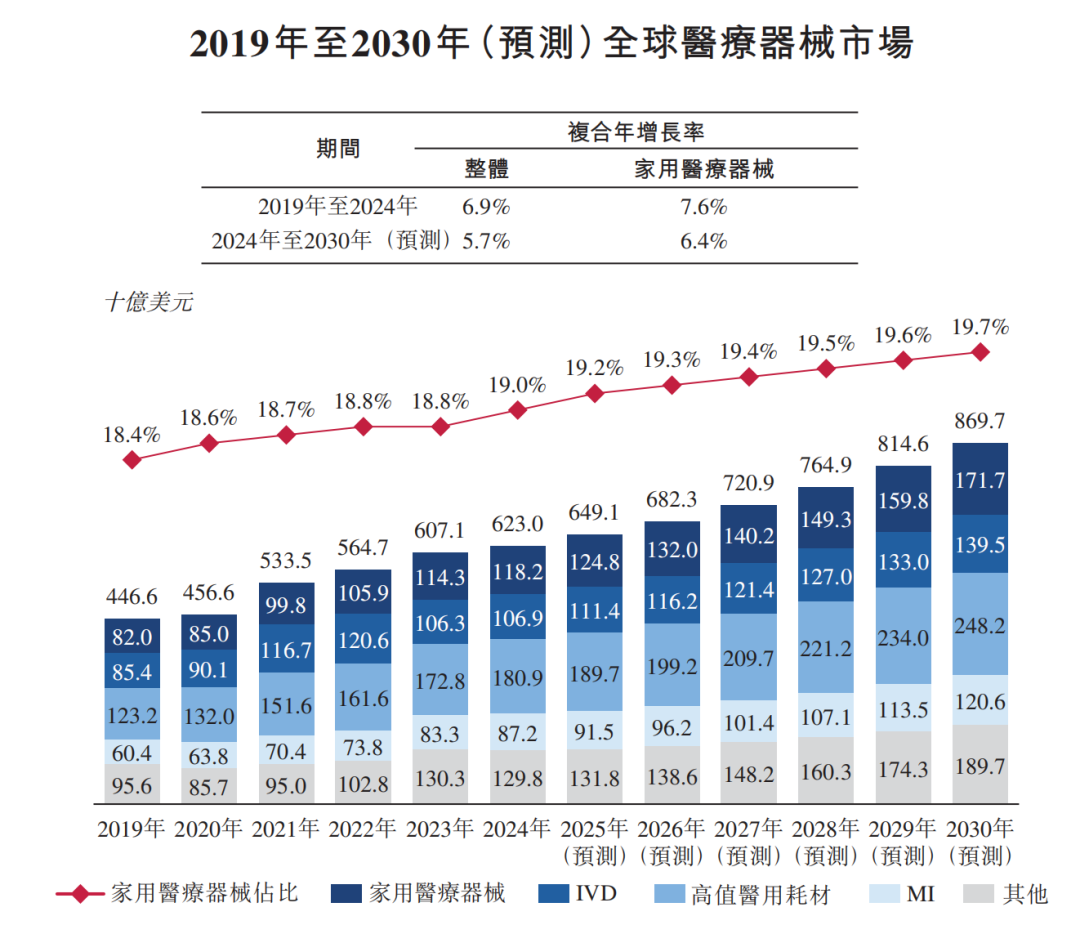 中国最大康复辅具企业刚刚在港股IPO，市值近86亿