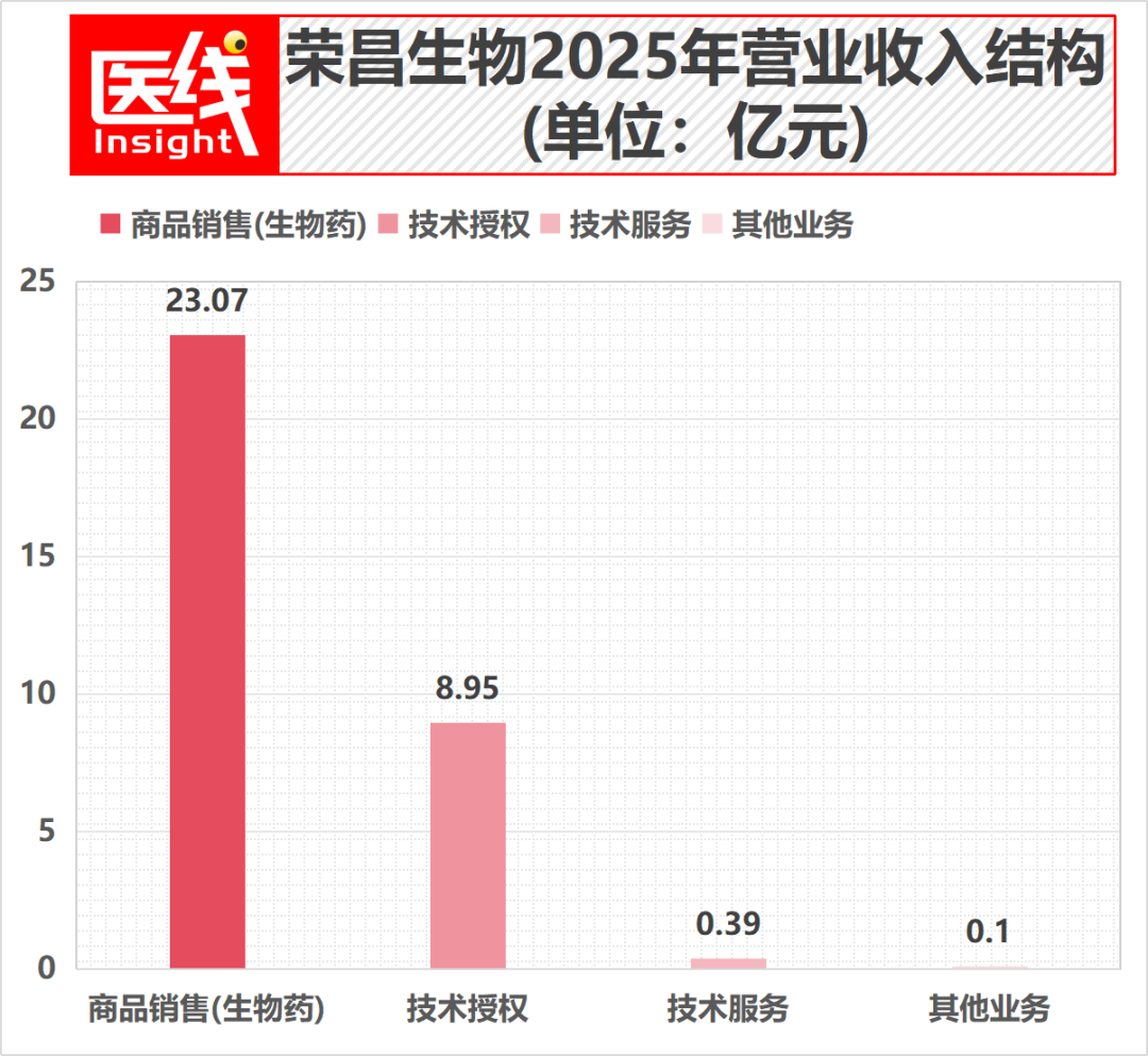 一年市值暴涨211%！荣昌生物，能否成为千亿市值新王？