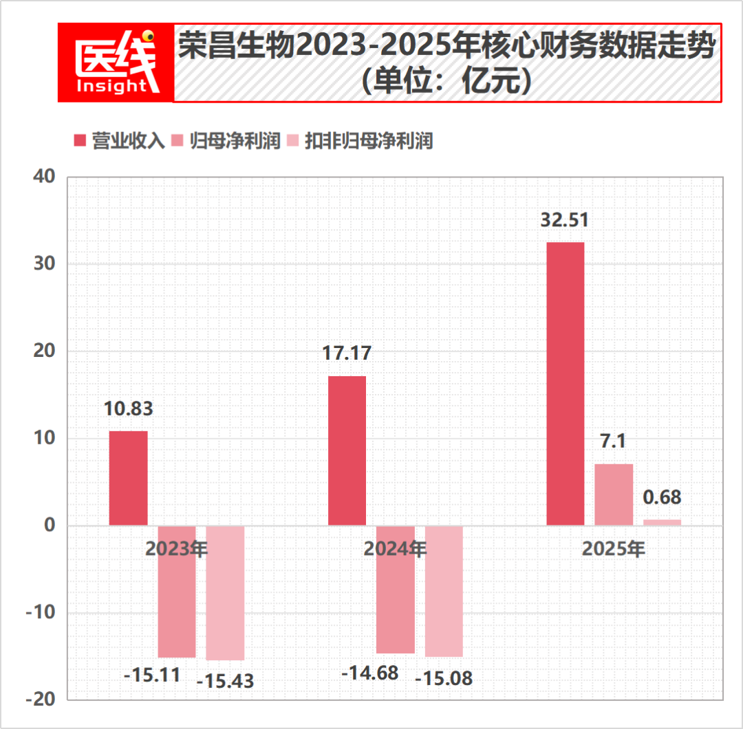 一年市值暴涨211%！荣昌生物，能否成为千亿市值新王？
