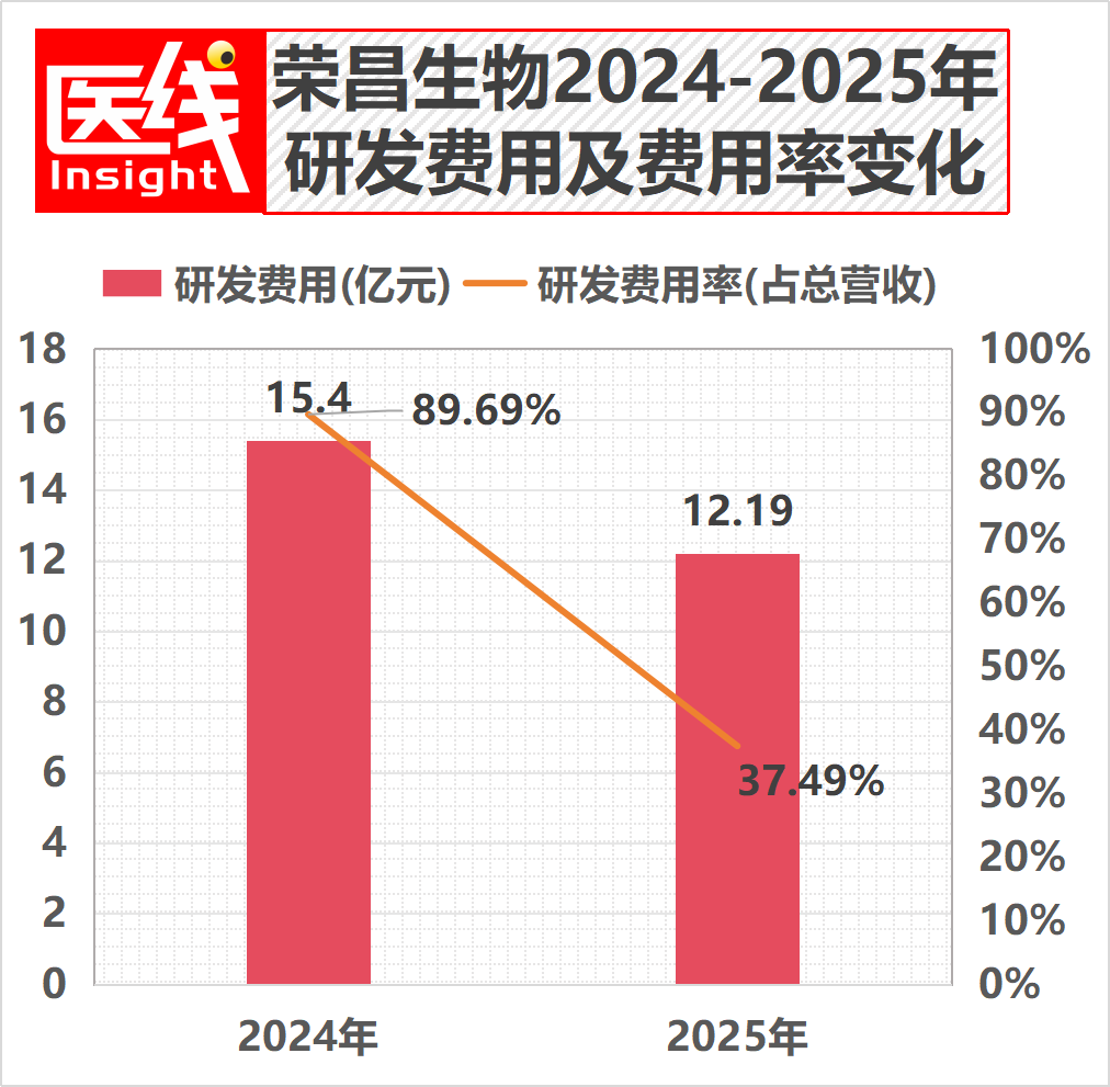 一年市值暴涨211%！荣昌生物，能否成为千亿市值新王？