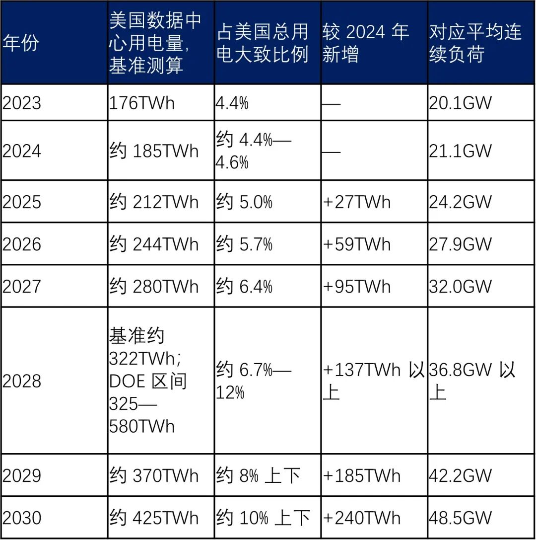 美国缺电，哪些中国企业会成为最大赢家？