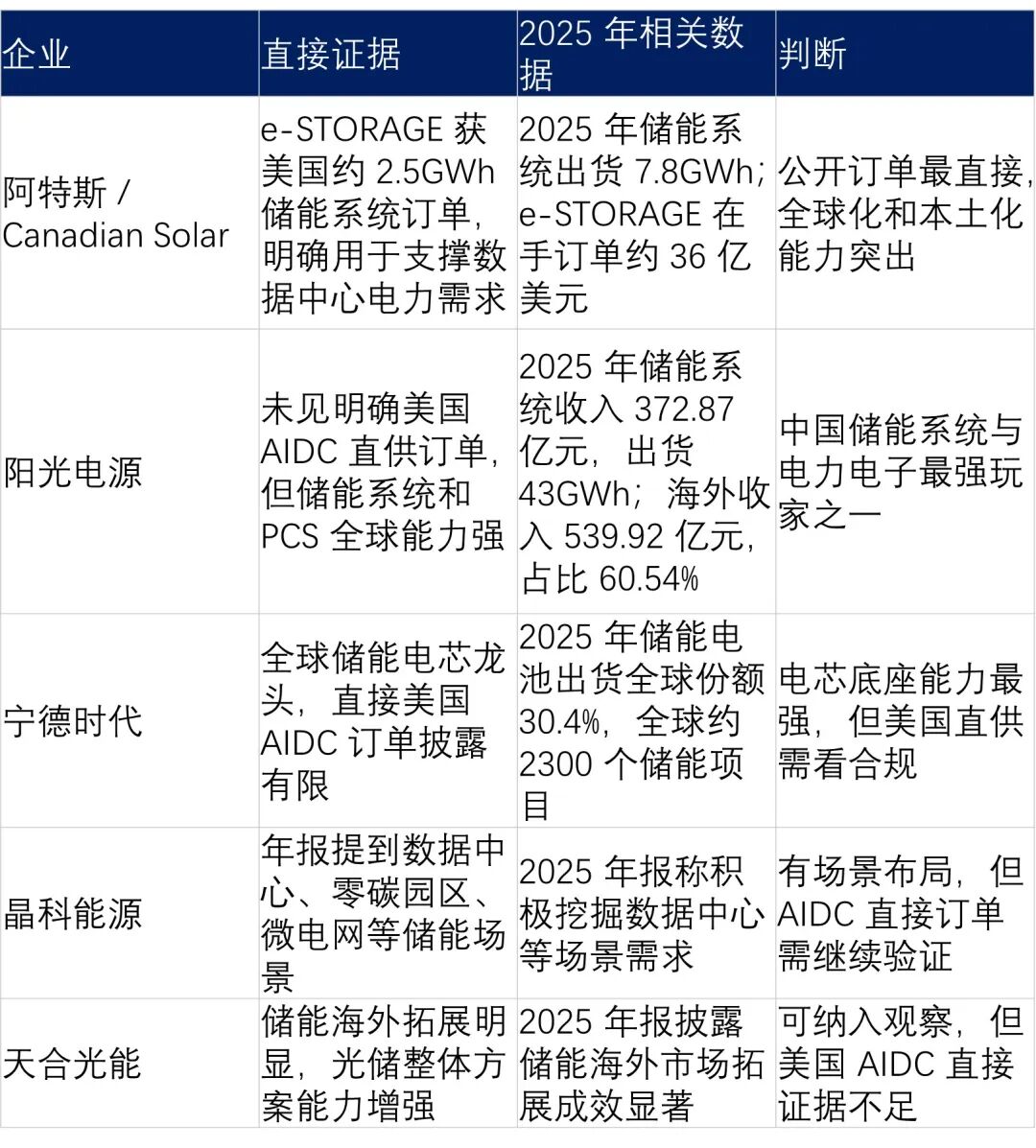 美国缺电，哪些中国企业会成为最大赢家？