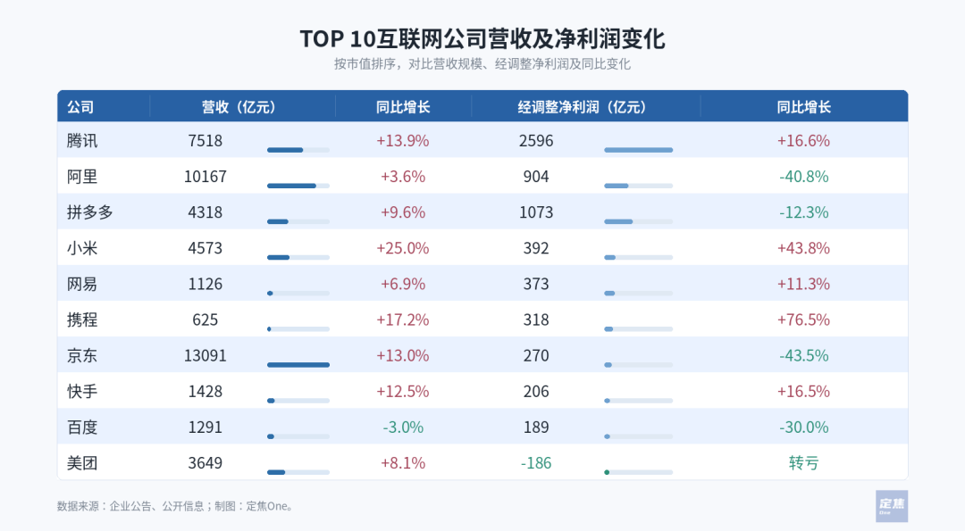 互联网巨头的用人账：130万人、几千亿薪酬，流向哪里？