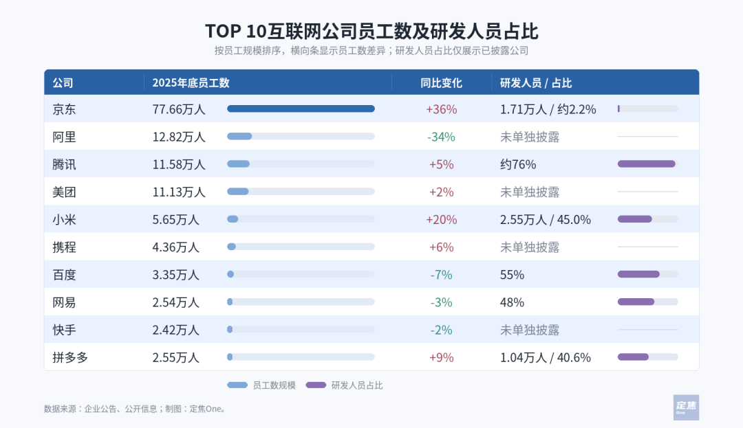 互联网巨头的用人账：130万人、几千亿薪酬，流向哪里？