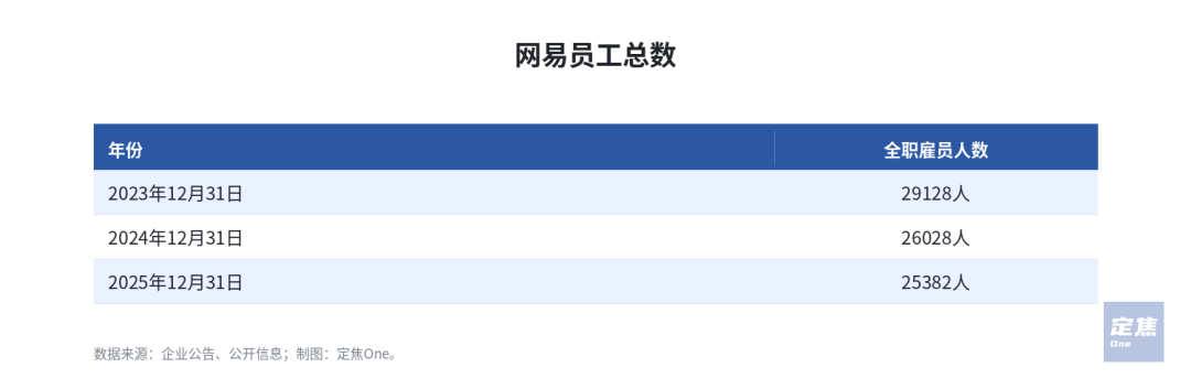 互联网巨头的用人账：130万人、几千亿薪酬，流向哪里？