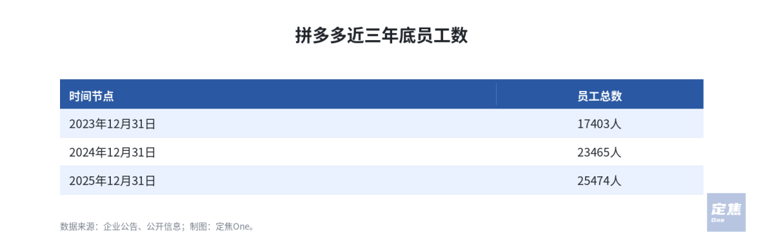互联网巨头的用人账：130万人、几千亿薪酬，流向哪里？