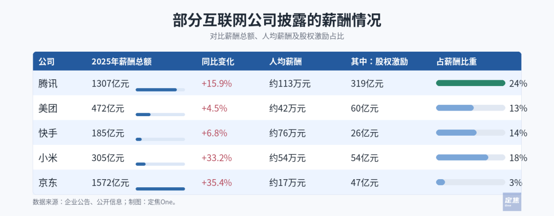 互联网巨头的用人账：130万人、几千亿薪酬，流向哪里？