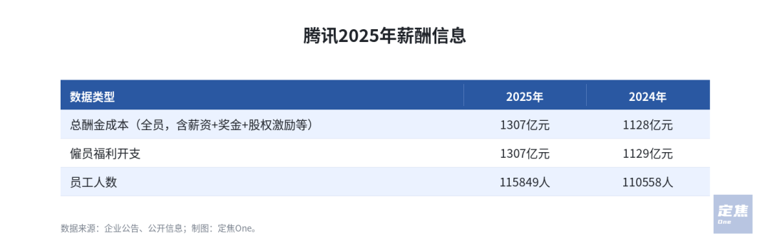 互联网巨头的用人账：130万人、几千亿薪酬，流向哪里？