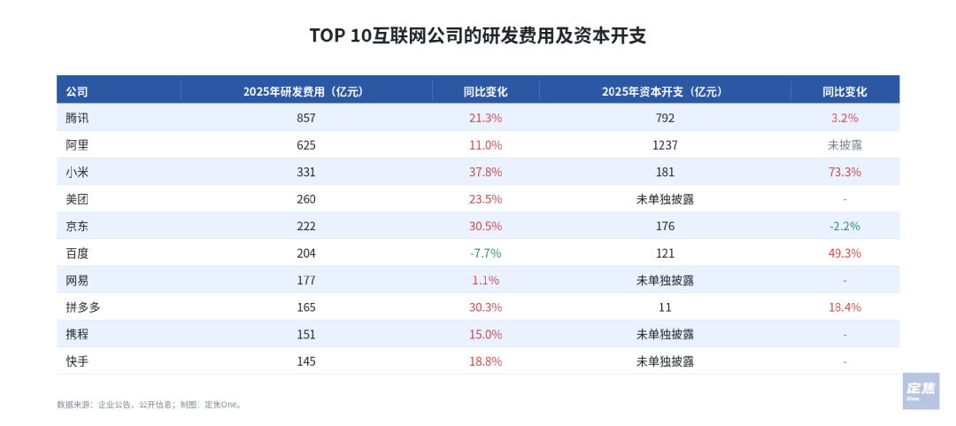 互联网巨头的用人账：130万人、几千亿薪酬，流向哪里？