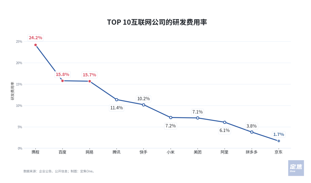 互联网巨头的用人账：130万人、几千亿薪酬，流向哪里？
