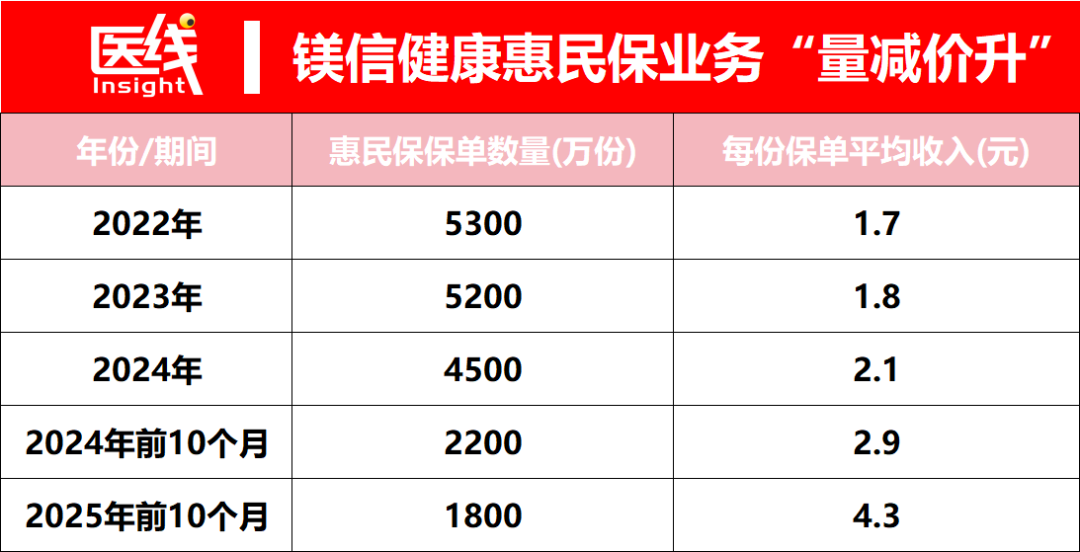 思派、镁信、圆心：曾经的“医药险”三巨头，如今走到命运分叉