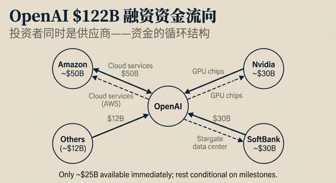 再谈OpenAI：8000亿的估值，建不起的壁垒