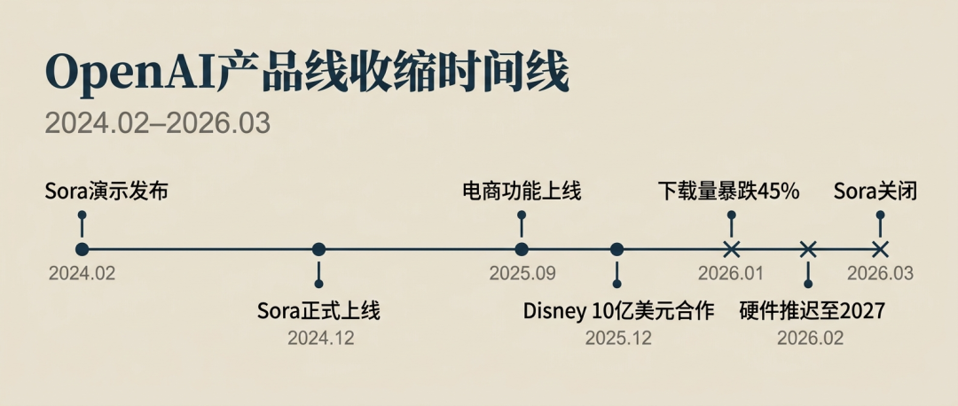 再谈OpenAI：8000亿的估值，建不起的壁垒