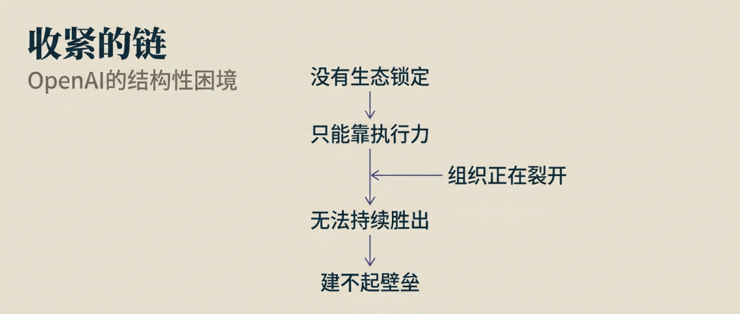 再谈OpenAI：8000亿的估值，建不起的壁垒