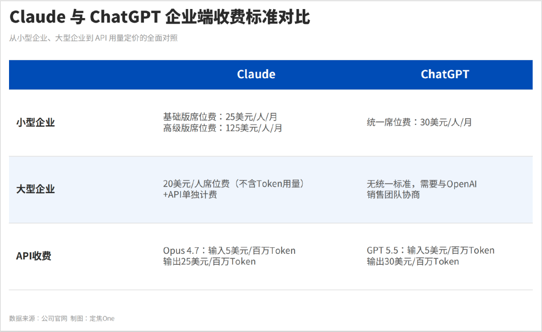 1万亿美元，Anthropic凭什么超越OpenAI？