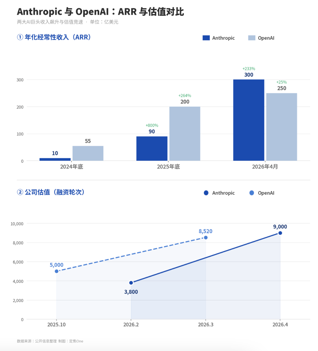 1万亿美元，Anthropic凭什么超越OpenAI？