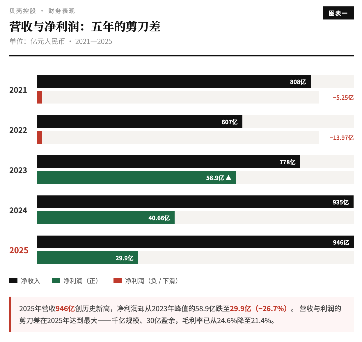 贝壳彭永东：收权、捐赠与利润的十字路口