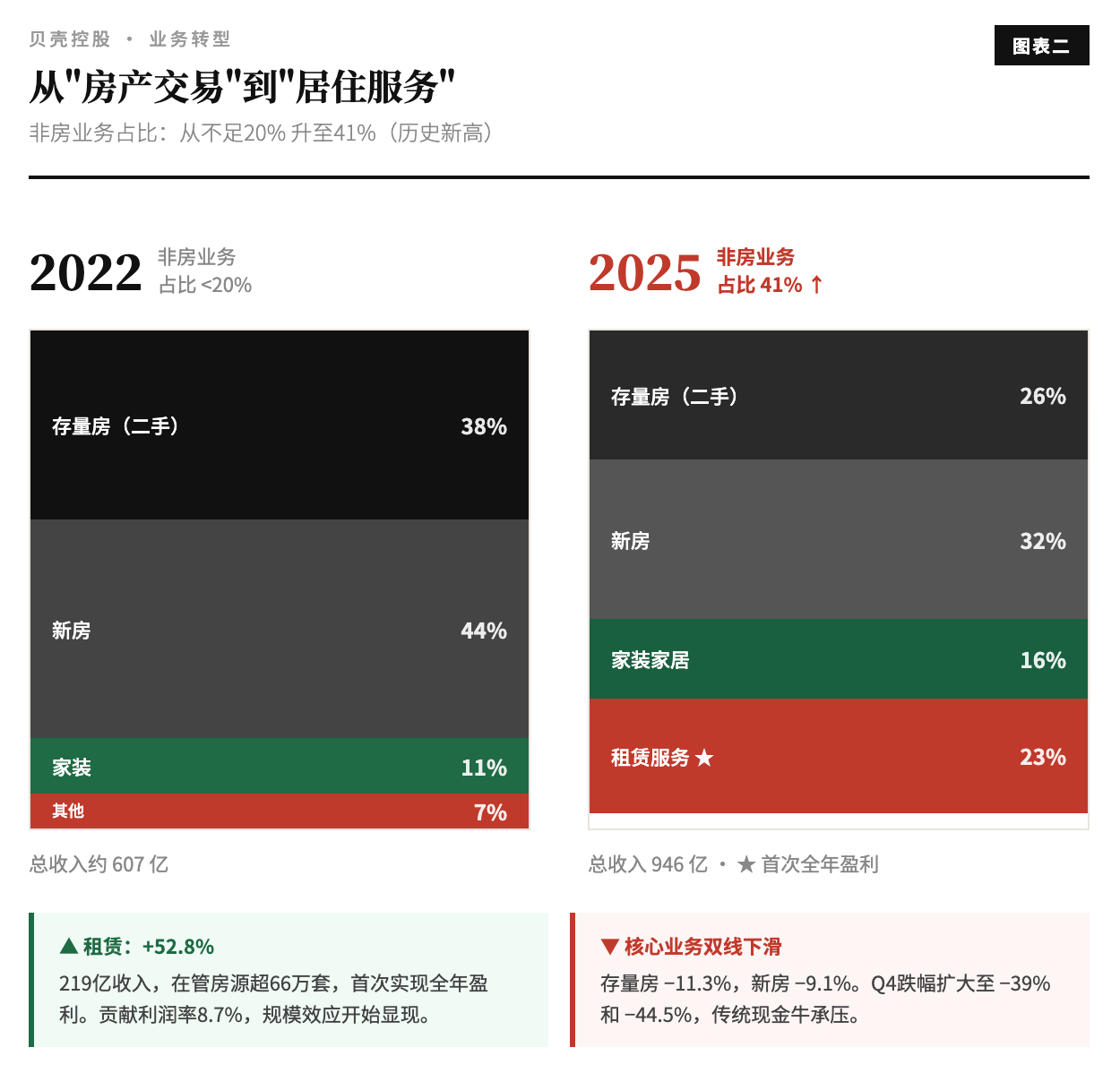 贝壳彭永东：收权、捐赠与利润的十字路口