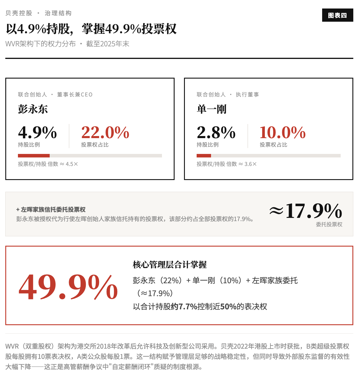 贝壳彭永东：收权、捐赠与利润的十字路口