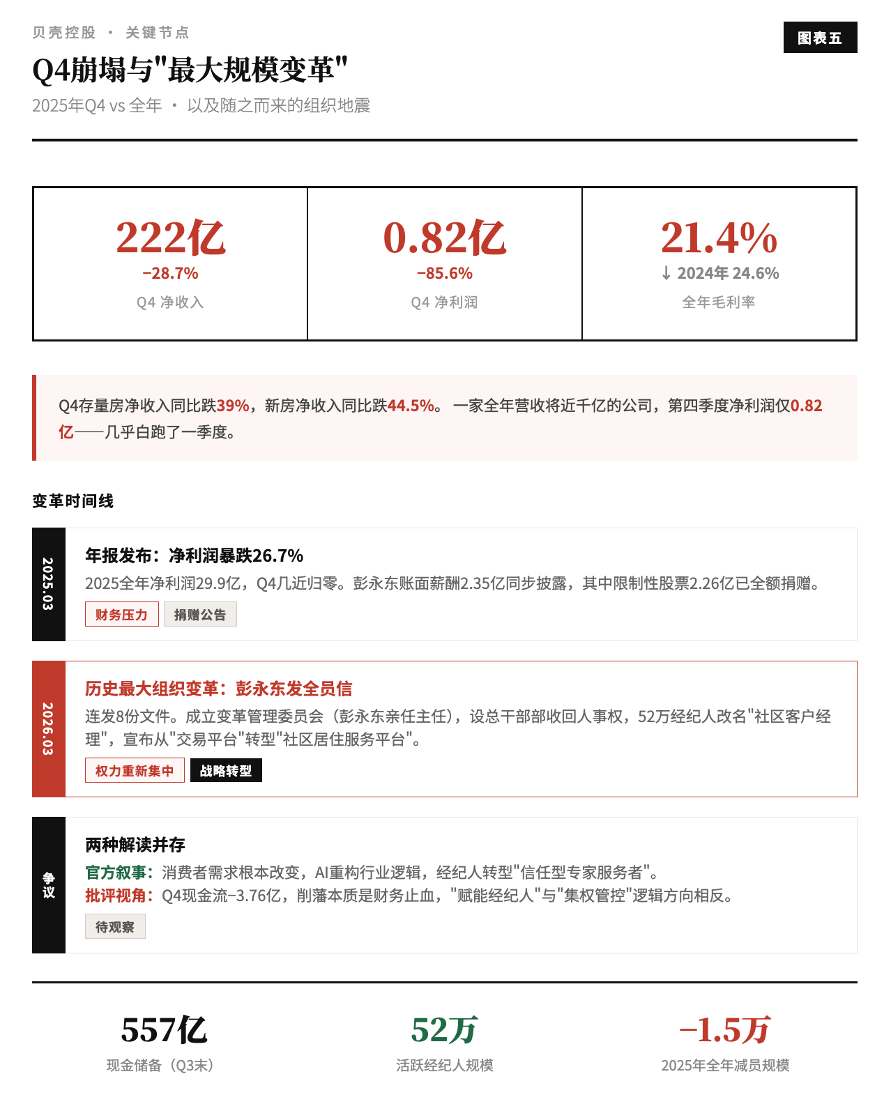 贝壳彭永东：收权、捐赠与利润的十字路口