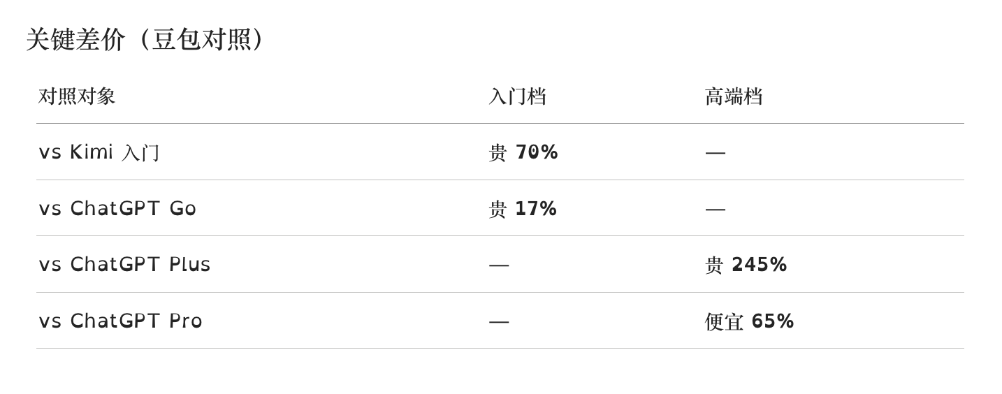 张一鸣不打算继续替豆包付钱了