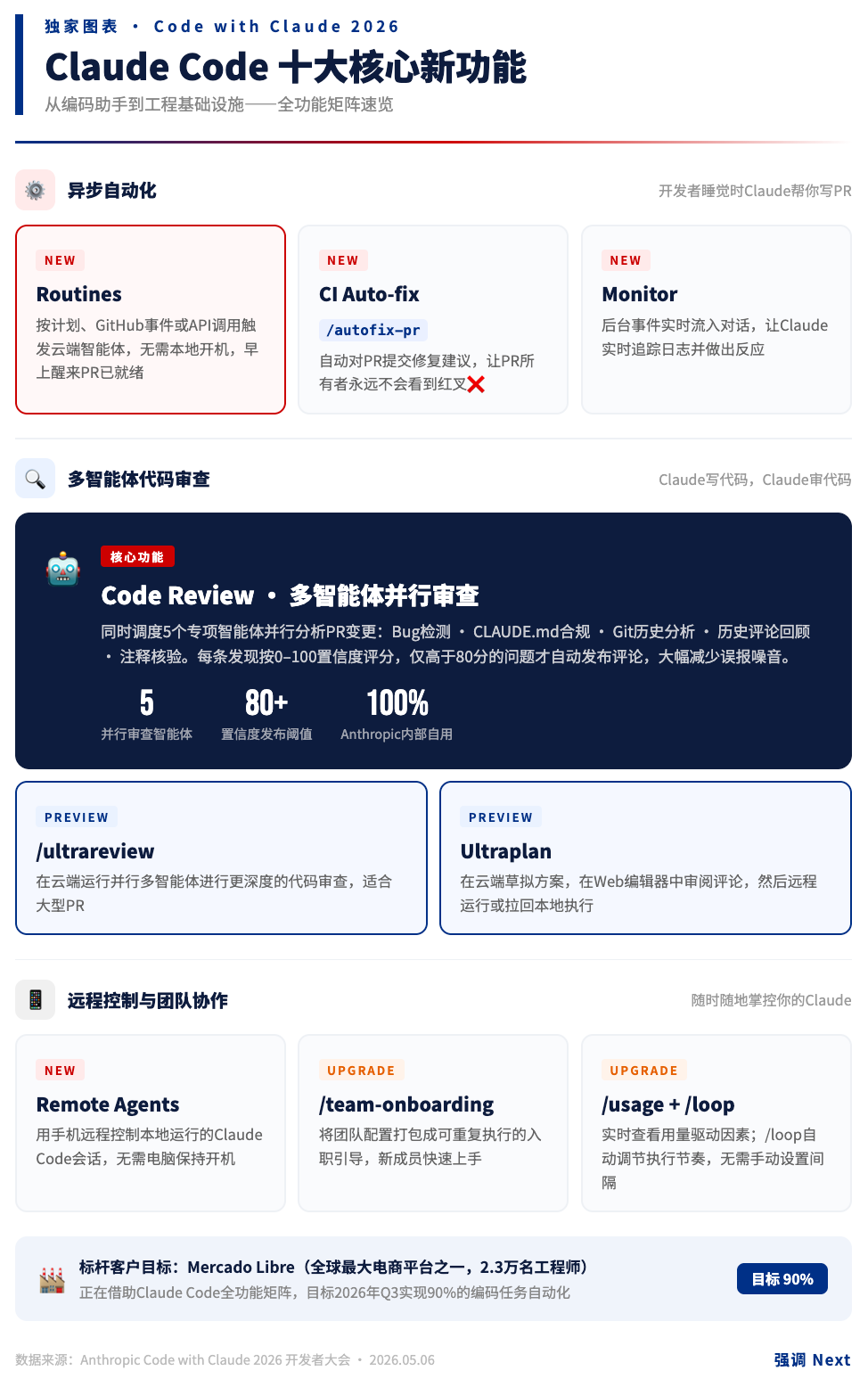 算力告急、马斯克反转、Claude要当工程基础设施：Anthropic这场发布会说了什么
