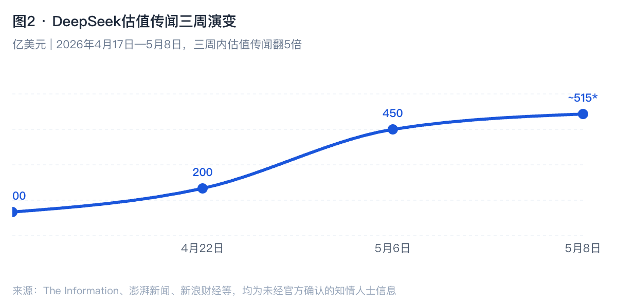 三天，三家公司，超百亿美元：中国AI大模型的融资决战周